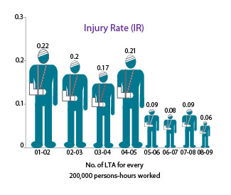 Image of Graph showing Injury Rate (IR) from the Financial Year 2001-02 to 2008-09
