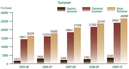 Image of Graph showing Turnover from the Financial Year 2005-06 to 2009-10