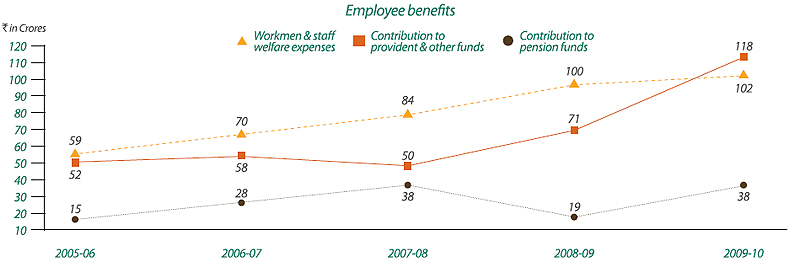 Image of Graph showing Employee Benefits from the Financial Year 2005-06 to 2009-10