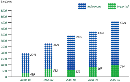 Image of Graph showing procurement of Raw Material  from the Financial Year 2005-06 to 2009-10