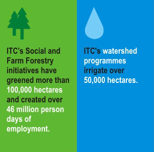 ITC's Social and Farm Forestry initiatives have greened more than 100,000 hectares and created over 46 million person days of employment. ITC's watershed programmes irrigate over 50,000 hecatres.