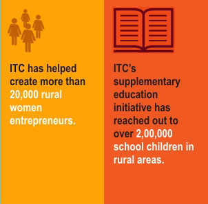 ITC has helped create more than 20,000 rural women entrepreneures. ITC's supplementary education initiative has reached out to over 2,00,000 school children in rural areas.