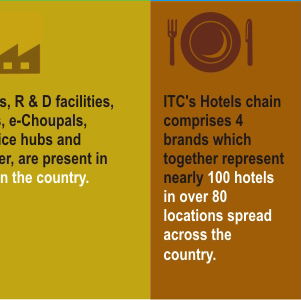 ITC's Hotels chain comprises 4 brands which together represent nearly 100 hotels in over 80 locations spread across the country.