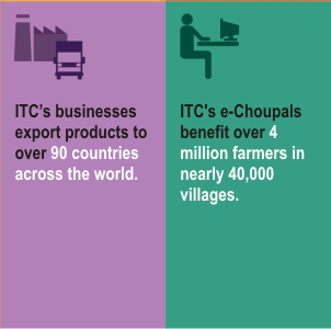 ITC's businesses export products to over 90 countries across the world. ITC's e-Choupal benefit over 4 million farmers in nearly 40,000 villages.