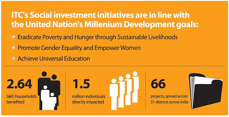 ITC's Social Investment initiatives are in line with the United Nation's Millenium Development goals: Eradicate Poverty and Hunger through Sustainable Livelihoods; Promote Gender Equality and Empower Women; Achieve Universal Education