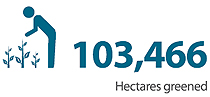 103,466 Hectares greened 103,466 Hectares greened