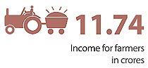 11.74 Income for farmers in crores 11.74 Income for farmers in crores