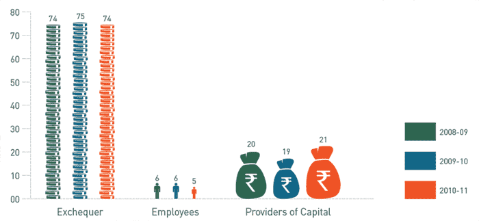 Visual Representation of Value Added from Financial Year 2008-09 to 2010-11