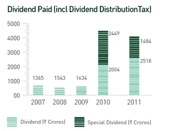 Visual Representation of Dividend Paid from Year 2007 to 2011 Visual Representation of Dividend Paid from Year 2007 to 2011