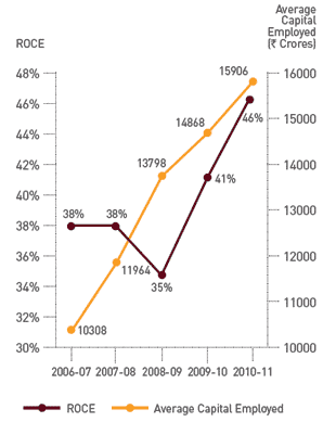 Visual Representation of Return on Capital Employed from Financial Year 2006-07 to 2010-11 Visual Representation of Return on Capital Employed from Financial Year 2006-07 to 2010-11
