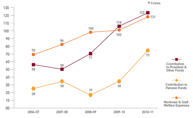 Visual Representation of change in Pension Obligations from Financial Year 2006-07 to 2010-11 Visual Representation of change in Pension Obligations from Financial Year 2006-07 to 2010-11