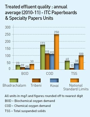 Visual representation showing Treated effluent quality: annual average (2010-11) - ITC Paperboards and Specialty Paper Units