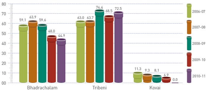 Visual representation showing Specific treated effluent discharge in ITC Paperboards & Specialty Papers Units (KL/Tonne) from Financial Year 2006-07 to 2010-11 Visual representation showing Specific treated effluent discharge in ITC Paperboards & Specialty Papers Units (KL/Tonne) from Financial Year 2006-07 to 2010-11