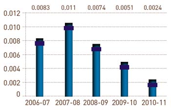 Visual representation showing Specific AOX levels in Bhadrachalam Unit (Kg/Tonne) from Financial Year 2006-07 to 2010-11 Visual representation showing Specific AOX levels in Bhadrachalam Unit (Kg/Tonne) from Financial Year 2006-07 to 2010-11