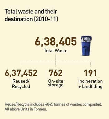 Visual representation showing Total waste and their destination (2010-11) Visual representation showing Total waste and their destination (2010-11)