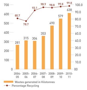 Visual representation showing Progress on waste recycling from Financial Year 2004-05 to 2010-11 Visual representation showing Progress on waste recycling from Financial Year 2004-05 to 2010-11