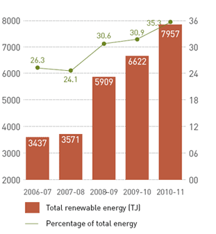 Visual representation of Renewable energy utilisation in ITC from Financial Year 2006-07 to 2010-11 Visual representation of Renewable energy utilisation in ITC from Financial Year 2006-07 to 2010-11