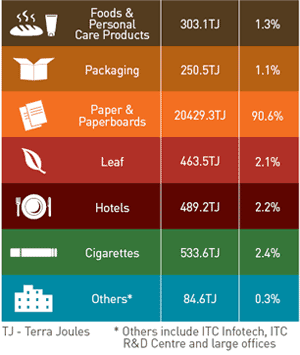 Visual representation of Energy consumption within ITC across businesses (2010-11) Visual representation of Energy consumption within ITC across businesses (2010-11)