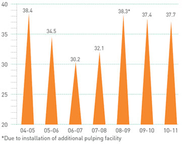 Visual representation of Specific energy consumption (GJ/tonnes) at Bhadrachalam from Financial Year 2004-05 to 2010-11 Visual representation of Specific energy consumption (GJ/tonnes) at Bhadrachalam from Financial Year 2004-05 to 2010-11