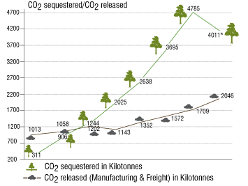 Visual representation showing CO2 sequestered versus CO2 released Visual representation showing CO2 sequestered versus CO2 released