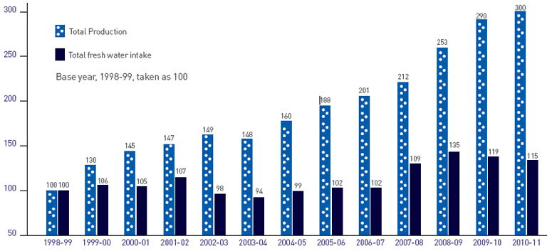 Visual representation showing Normalised production versus fresh water intake comparison of Bhadrachalam Unit from Financial Year 1998-99 to 2010-11 Visual representation showing Normalised production versus fresh water intake comparison of Bhadrachalam Unit from Financial Year 1998-99 to 2010-11