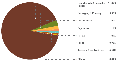 Visual representation showing Business wise break up of wastes generated in ITC (2010-2011) Visual representation showing Business wise break up of wastes generated in ITC (2010-2011)