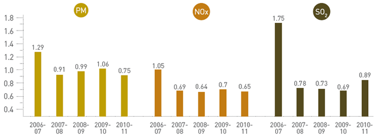 Visual representation showing Cigarette Business - Specific Emissions of PM, NOx and SO2 in Kg/Million Cigarettes from Financial Year 2006-07 to 2010-11 Visual representation showing Cigarette Business - Specific Emissions of PM, NOx and SO2 in Kg/Million Cigarettes from Financial Year 2006-07 to 2010-11