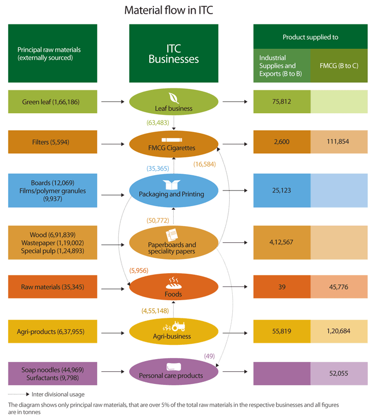 Visual representation showing Material flow in ITC