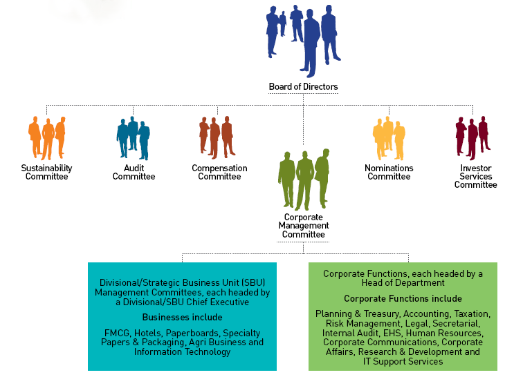 Visual representation of Governance Structure