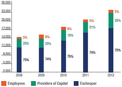 Visual Representation of Value Added from Financial Year 2008-09 to 2011-12