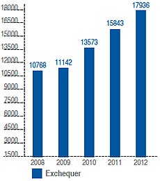 Visual Representation of Contribution to Exchequer from Financial Year 2008-09 to 2011-12
