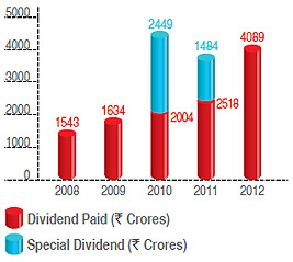 Visual Representation of Dividend Paid from Financial Year 2008-09 to 2011-12