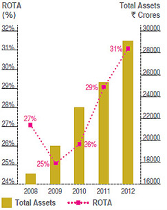 Visual Representation of Return on Total Assets from Financial Year 2008-09 to 2011-12