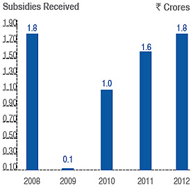 Visual Representation of Financial Assistance from Government from Financial Year 2008-09 to 2011-12