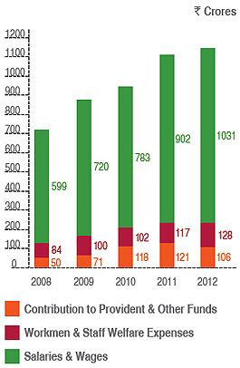 Visual Representation of Employee Benefits from Financial Year 2008-09 to 2011-12