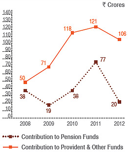 Visual Representation of Pension Obligations from Financial Year 2008-09 to 2011-12