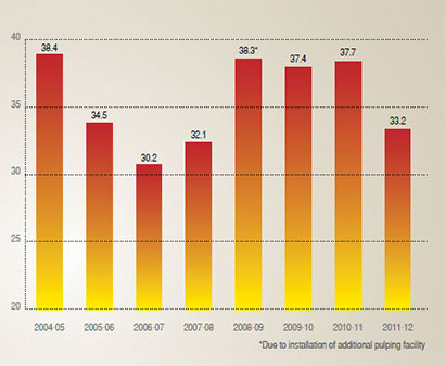 Visual representation of Specific energy consumption (GJ/tonnes) at Bhadrachalam from Financial Year 2004-05 to 2011-12