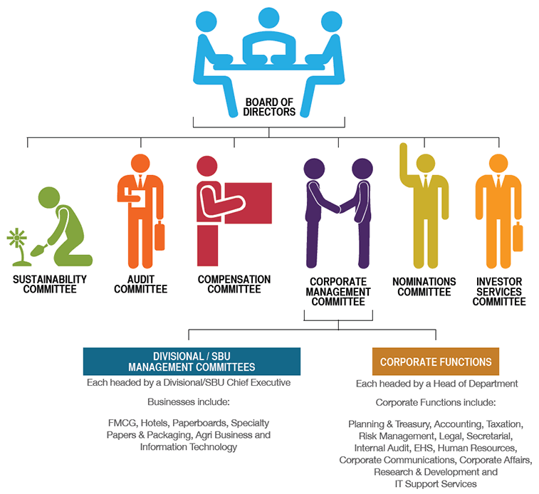 Visual representation of Governance Structure