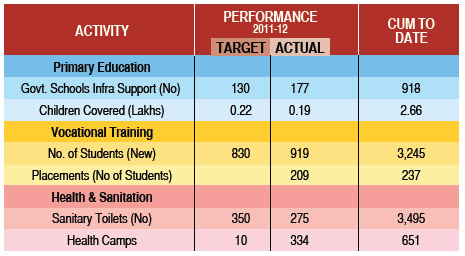 Visual Representation of  Primary Education and Health And Sanitation