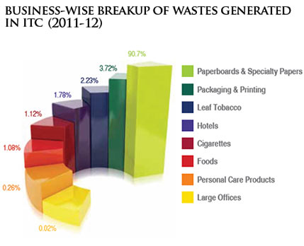 Visual representation showing Business wise break up of wastes generated in ITC (2011-2012)