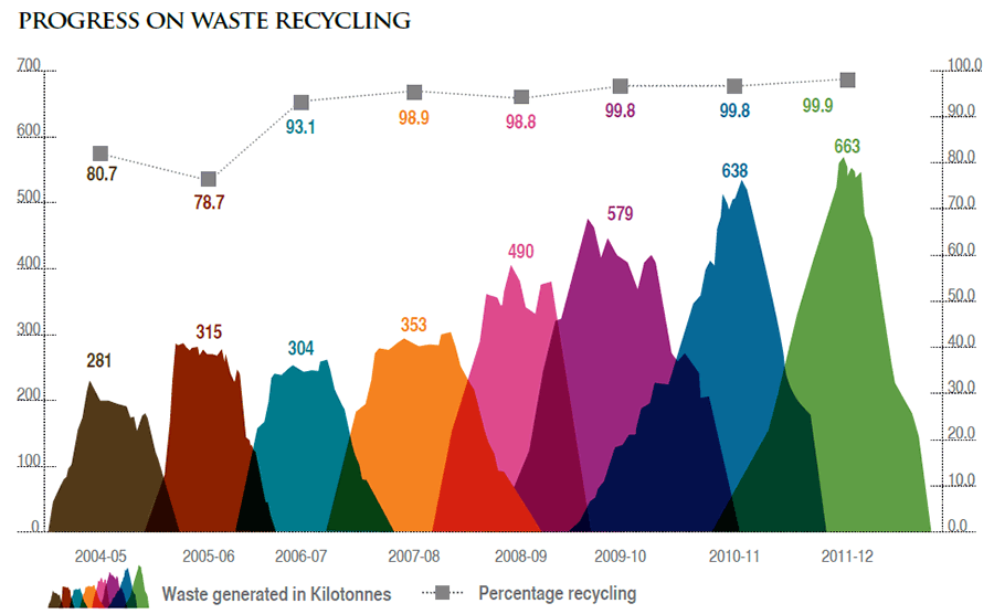 Visual representation showing Progress on waste recycling from Financial Year 2004-05 to 20101-12