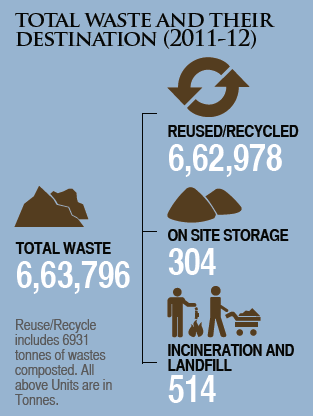 Visual representation showing Total waste and their destination (2011-12)