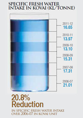 Visual representation showing Specific Fresh Water Intake in Kovai (Kl/Tonne) from Financial Year 2006-07 to 2011-12