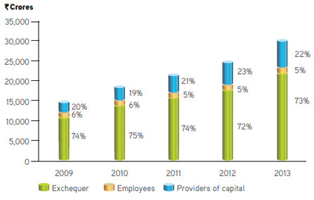 Visual Representation of Distribution of Value Added from Financial Year 2009 to 2013