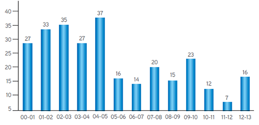 Visual Representation of Lost Time Accidents (LTA) from Financial Year 2000-2001 to 2012-2013