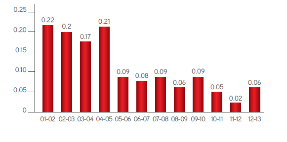 Visual Representation of Injury Rate (IR) from Financial Year 2001-2002 to 2012-2013