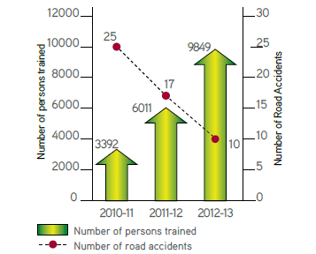 Visual Representation of 2 Wheeler Rider Safety Training (Cumulative) Vs Road Accidents Trend from Financial Year 2010-2011 to 2012-2013