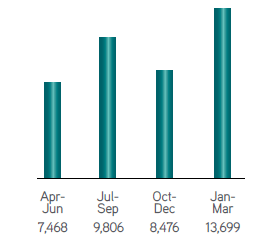 Visual Representation of Average Daily Procurement, 2012-13 (litres/day)