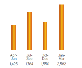 Visual Representation of Average Number Of Farmers/Day