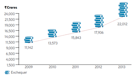 Visual Representation of Contribution to Exchequer from Financial Year 2009 to 2013